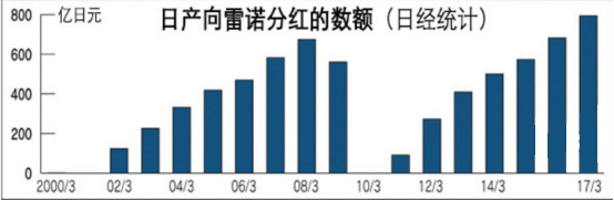 日本向雷诺分红的数额 日本向雷诺分红的数额