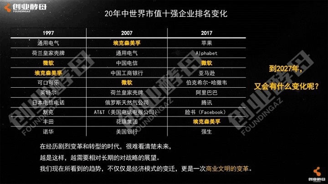 20年中世界市值十强企业排名变化 20年中世界市值十强企业排名变化