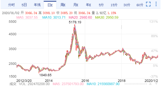 上证指数走势 上证指数走势