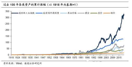 过去100年各类资产的累计涨幅 过去100年各类资产的累计涨幅