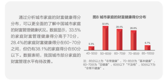 城市家庭的财富健康的得分分布 城市家庭的财富健康的得分分布