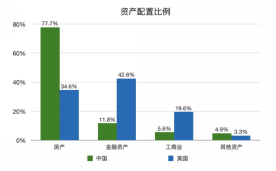 资产配置比例 资产配置比例