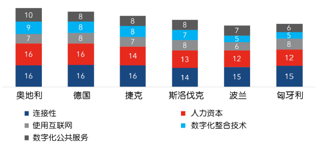 2018年数字经济与社会指数