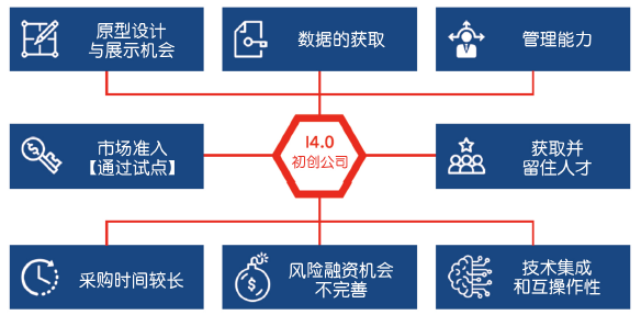 图2:工业4.0初创公司面临的主要挑战