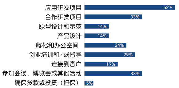 图3:受访初创公司获得的公共支持