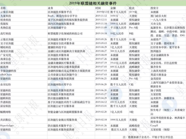 2019聯盟鏈相關融資事件 2019聯盟鏈相關融資事件