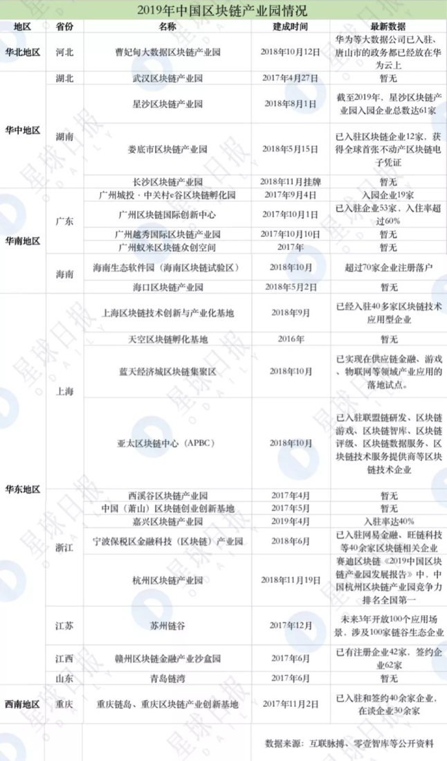 2019年中國區塊鏈產業園情況 2019年中國區塊鏈產業園情況