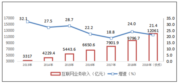 2013年-2019年互联网业务收入增长情况 2013年-2019年互联网业务收入增长情况