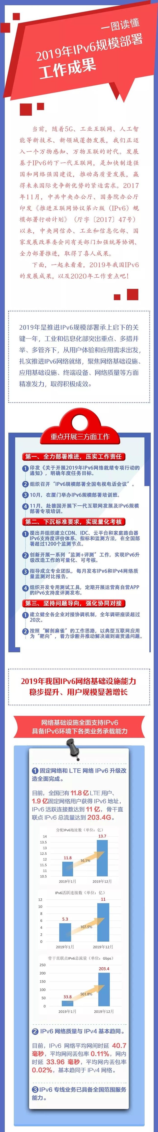 2019年IPV6规模部署工作成果 2019年IPV6规模部署工作成果