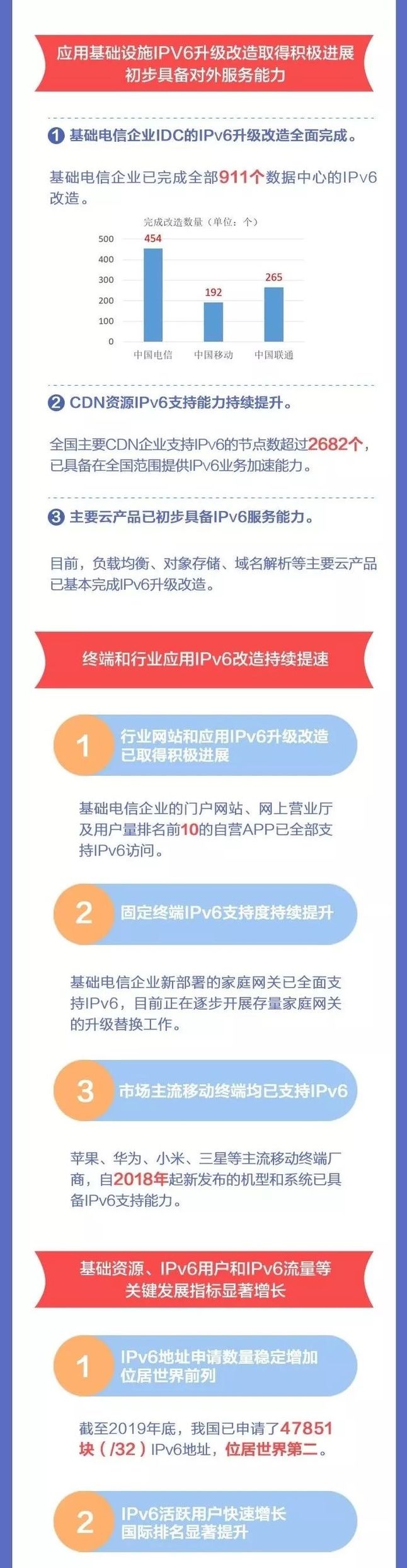 应用基础设施IPv6升级改造取得积极进展,初步具备对外服务能力 应用基础设施IPv6升级改造取得积极进展,初步具备对外服务能力