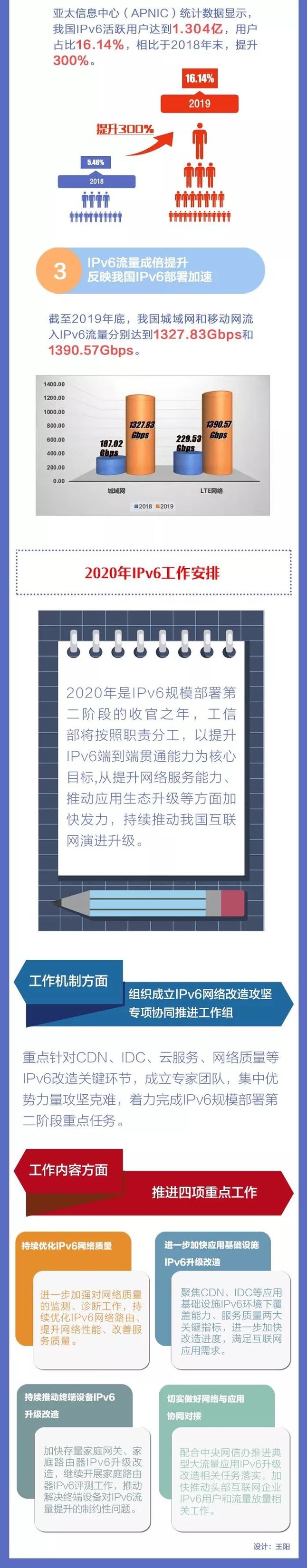 2020年IPv6工作安排 2020年IPv6工作安排