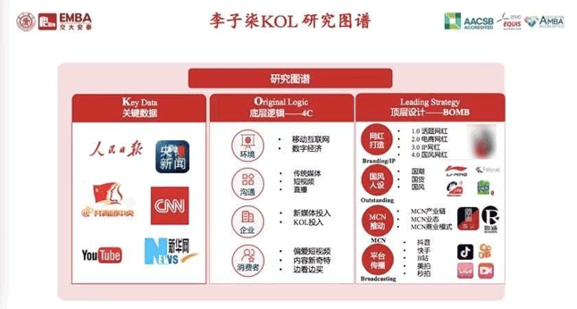 一个KOL（Key Data-关键数据,Original Logic-底层逻辑，Leading Strategy-顶层设计）研究图谱，深入分析李子柒成为爆款网红背后的营销机理。