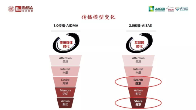 传播模型变化