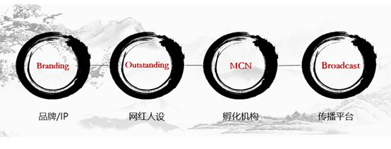 BOMB模型剖析网红打造的顶层设计