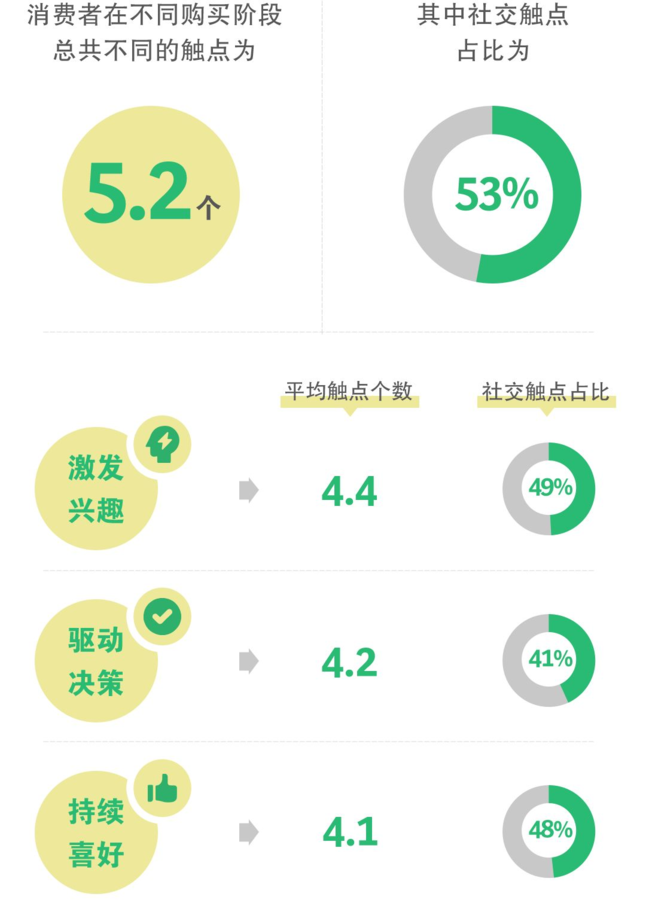 沟通渠道从单一、单向转向多触点、强社交 沟通渠道从单一、单向转向多触点、强社交