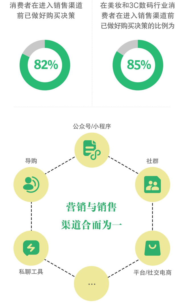 营、销渠道从彼此独立转向交错融合 营、销渠道从彼此独立转向交错融合