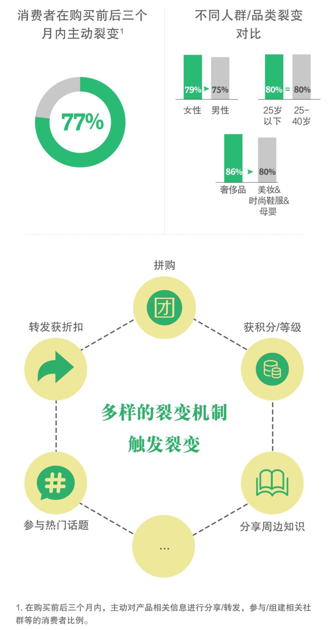 传播途径从中心化转向去中心化 传播途径从中心化转向去中心化
