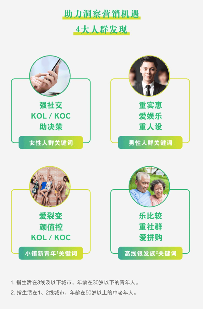 4类人群画像 4类人群画像