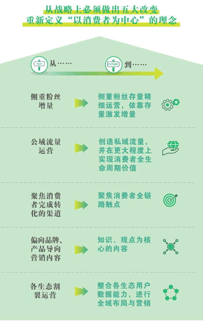 从战略上必须做出五大改变,重新定义“以消费者为中心”的理念 从战略上必须做出五大改变,重新定义“以消费者为中心”的理念