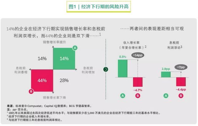 经济下行期的风险升高 经济下行期的风险升高