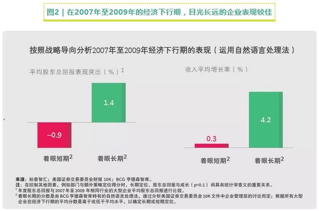 在2007年至2009年的经济下行期,目光长远的企业表现较佳 在2007年至2009年的经济下行期,目光长远的企业表现较佳