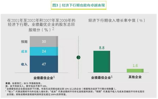 经济下行期也能有卓越表现 经济下行期也能有卓越表现