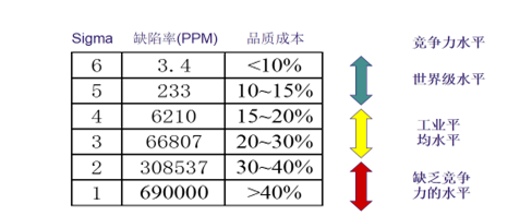 各种能力水平的品质成本 各种能力水平的品质成本