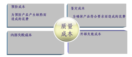 质量成本构成示意图 质量成本构成示意图