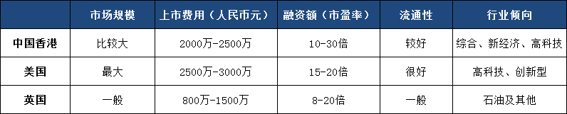 赴港美英澳上市最新要求及费用对比分析 赴港美英澳上市最新要求及费用对比分析
