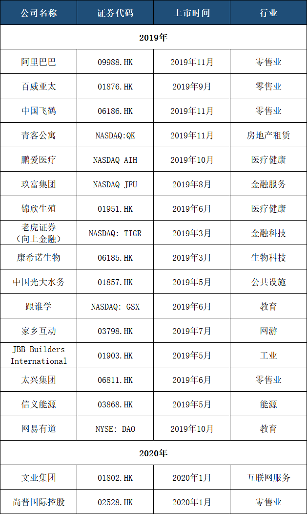 2019年-2020年道衡港股、美股上市客户名单 2019年-2020年道衡港股、美股上市客户名单