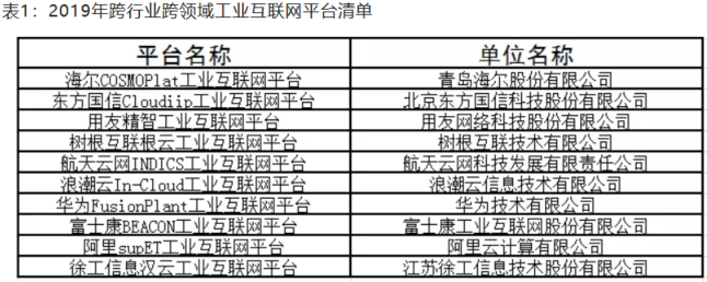 表1:2019年跨行业跨领域工业互联网平台清单 表1:2019年跨行业跨领域工业互联网平台清单
