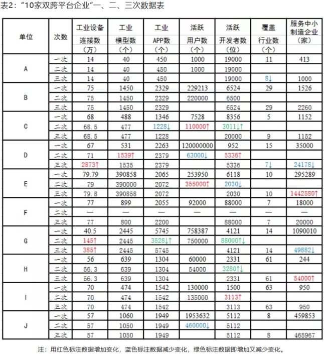 表2:“10家双跨平台企业”一、二、三次数据表 表2:“10家双跨平台企业”一、二、三次数据表