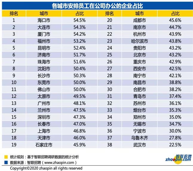 各城市安排员工在公司办公的企业占比 各城市安排员工在公司办公的企业占比