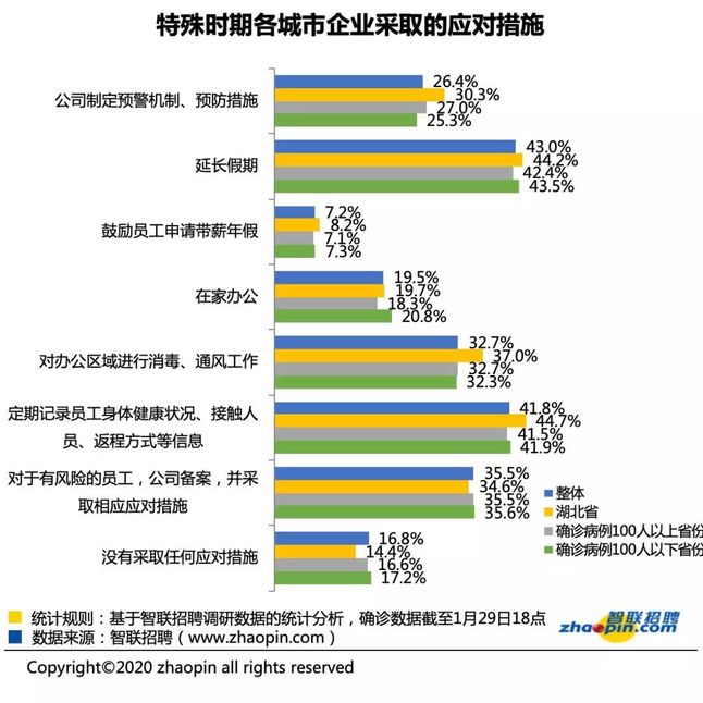 特殊时期各城市企业采取的应对措施 特殊时期各城市企业采取的应对措施