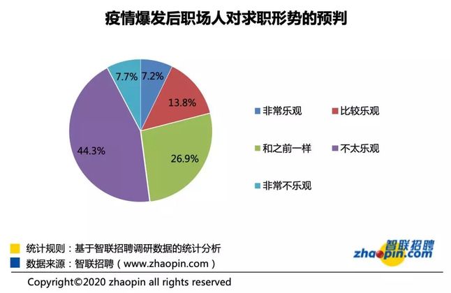 疫情爆发后职场人对求职形势的预测 疫情爆发后职场人对求职形势的预测
