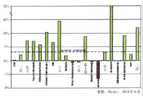 2003年第一季度20家半导体供应商的同比增长 2003年第一季度20家半导体供应商的同比增长