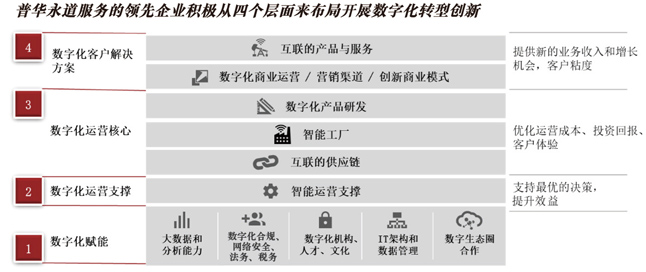 普华永道服务的领先企业积极从四个层面来布局开展数字化转型创新