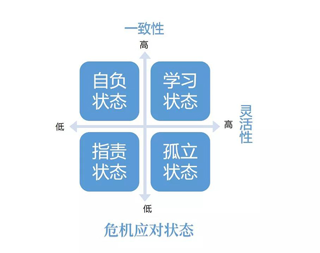 一个是团队的一致性,分为高和低,就出现了四种不同的应对危机的状态 一个是团队的一致性,分为高和低,就出现了四种不同的应对危机的状态