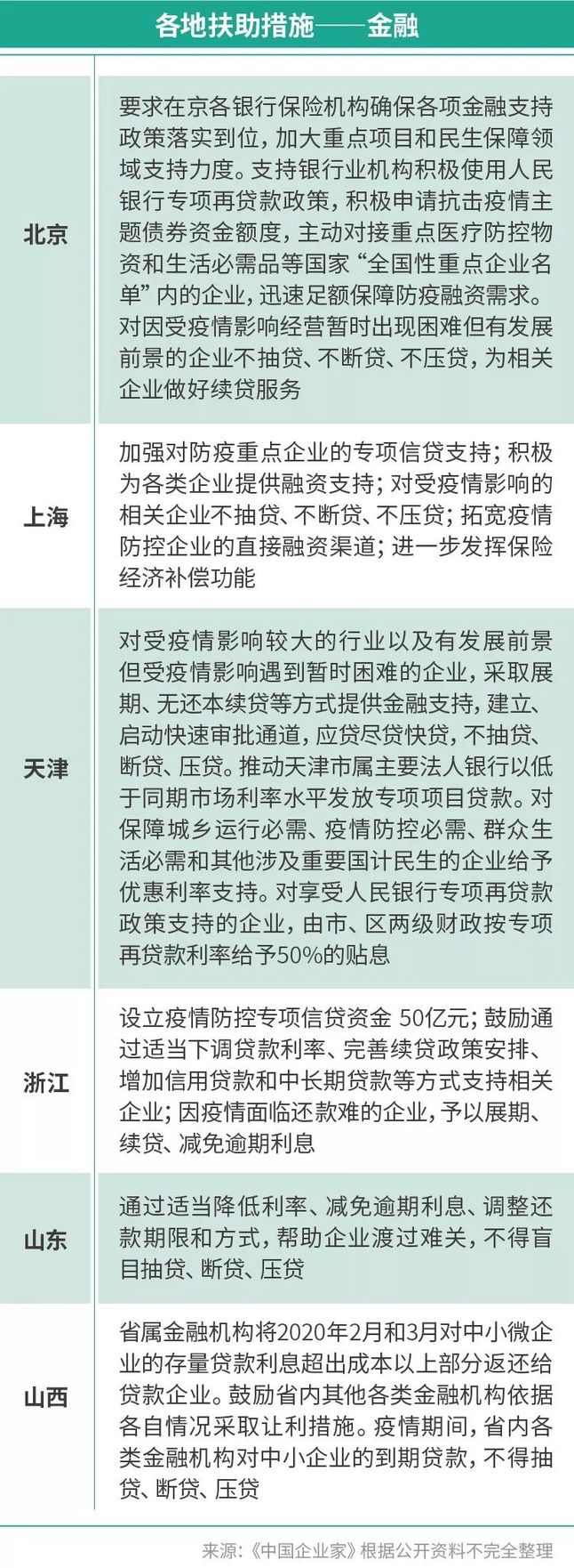 各地扶持措施-財稅 各地扶持措施-財稅