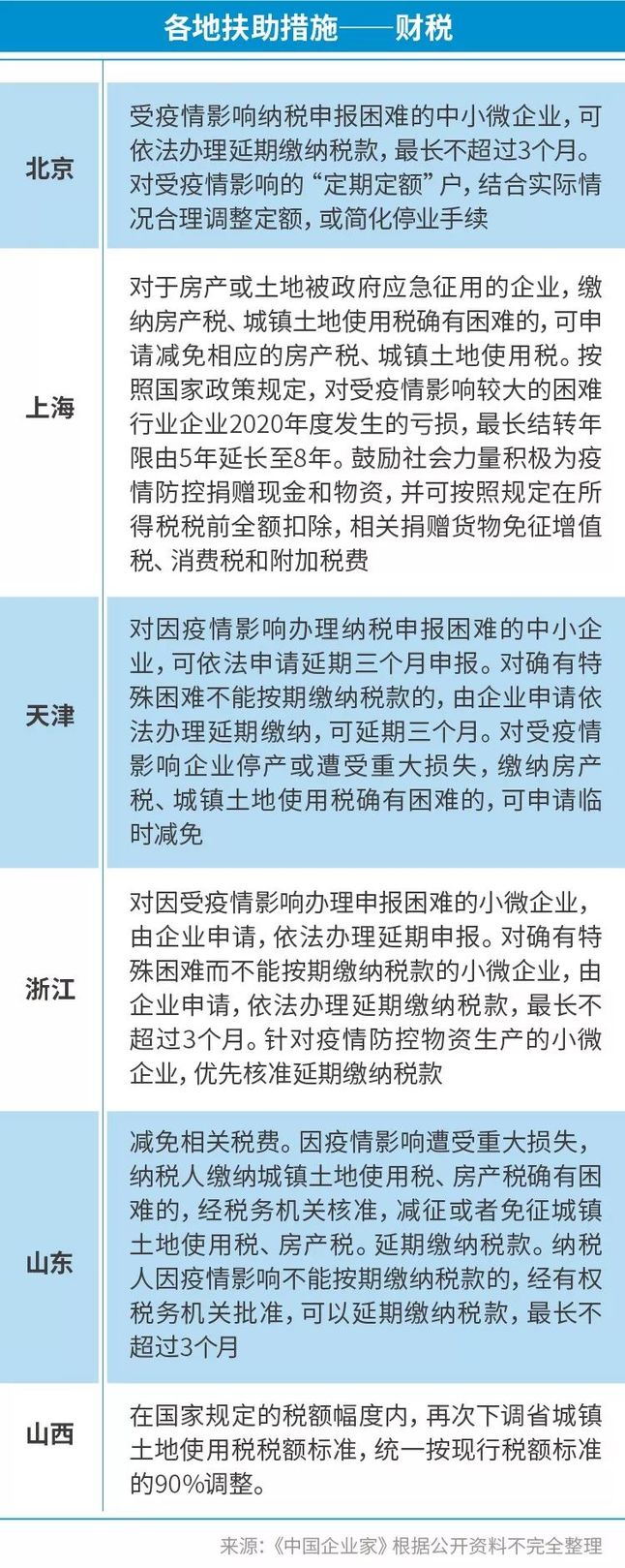各地扶持措施-房租 各地扶持措施-房租