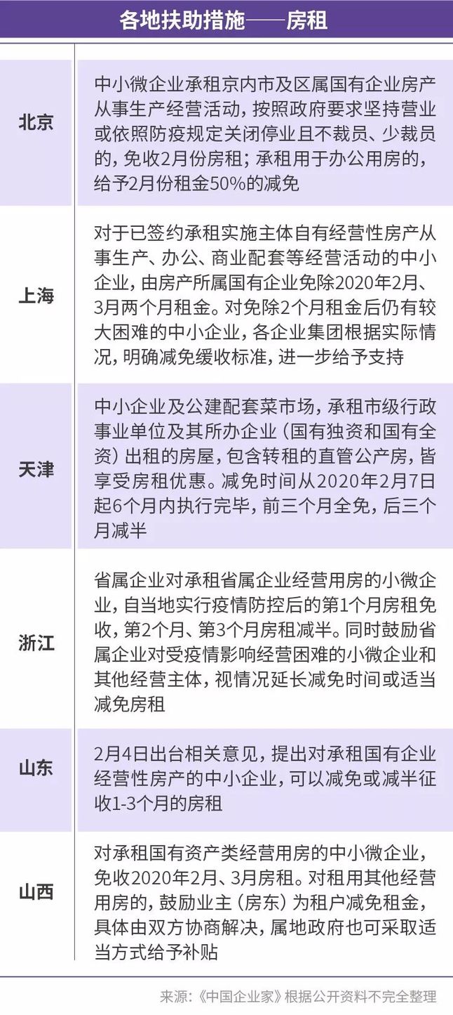各地扶持措施-社保 各地扶持措施-社保
