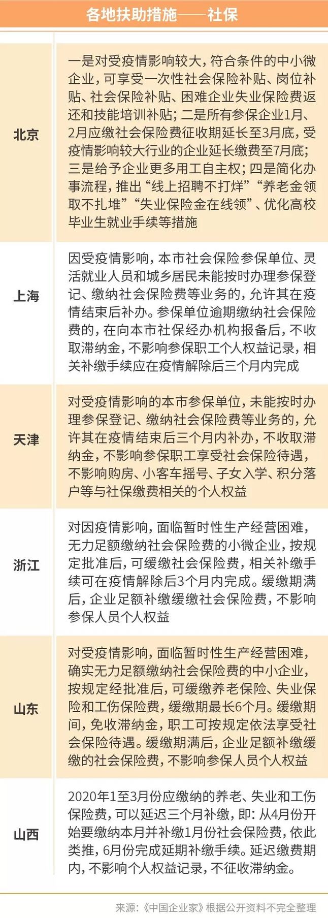 各地扶持措施-用工 各地扶持措施-用工