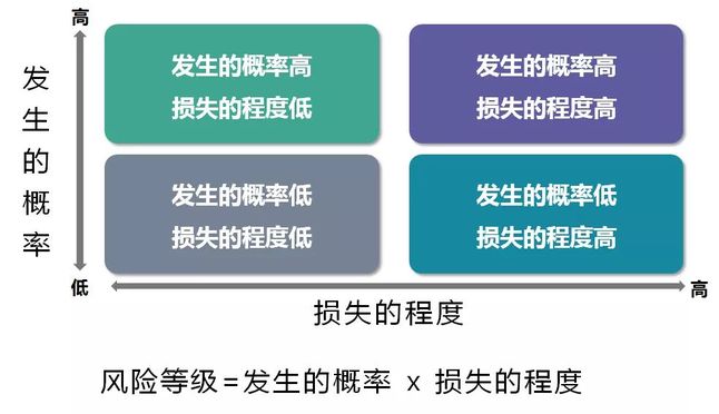 風險包括發生的概率和損失的程度。因為風險等級是這兩者的乘積。 風險包括發生的概率和損失的程度。因為風險等級是這兩者的乘積。