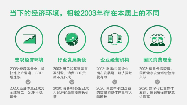 當下經濟環境,相較2003年存在本質上的不同 當下經濟環境,相較2003年存在本質上的不同
