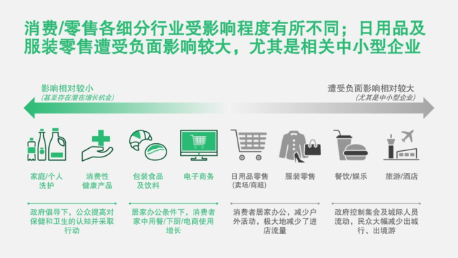 消費零售各細分行業受影響程度有所不同:日用品及服裝零售遭受負面影響較大,尤其是相關中小型企業 消費零售各細分行業受影響程度有所不同:日用品及服裝零售遭受負面影響較大,尤其是相關中小型企業