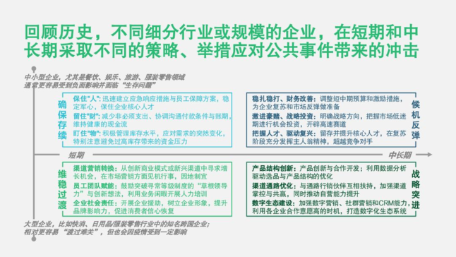回顧歷史,不同細分行業或規模的企業,在短期和中長期采取不同的策略、舉措應對公共事件帶來的沖擊 回顧歷史,不同細分行業或規模的企業,在短期和中長期采取不同的策略、舉措應對公共事件帶來的沖擊