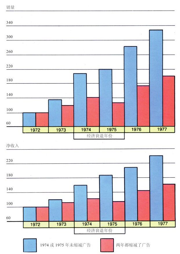 1974-1975兩年經濟蕭條期是否縮減廣告的企業之間在銷售量上的差距。 1974-1975兩年經濟蕭條期是否縮減廣告的企業之間在銷售量上的差距。