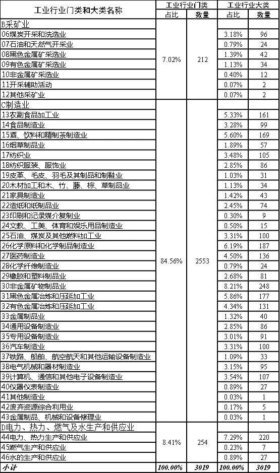 表1:各工業行業門類和大類數量及占比情況表 表1:各工業行業門類和大類數量及占比情況表