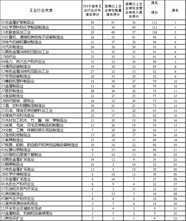表3:綜合統計表(排名累進加一) 表3:綜合統計表(排名累進加一)