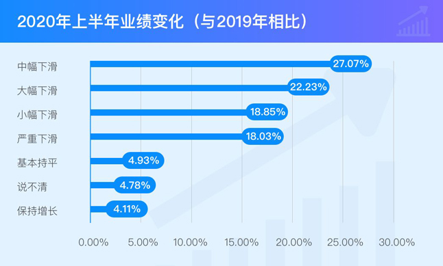 企业2020年上半年业绩变化 企业2020年上半年业绩变化